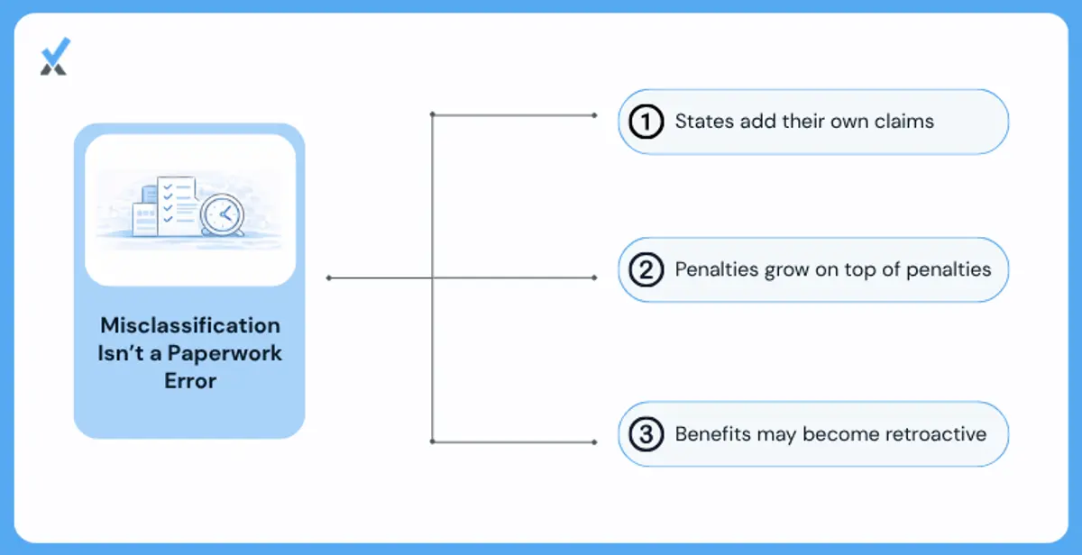 Chart showing back payroll taxes, penalties, interest, and state-level consequences that add up after an IRS worker misclassification finding