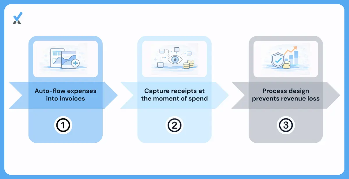 Workflow diagram showing the three-step process that closes each reimbursable expense capture failure point