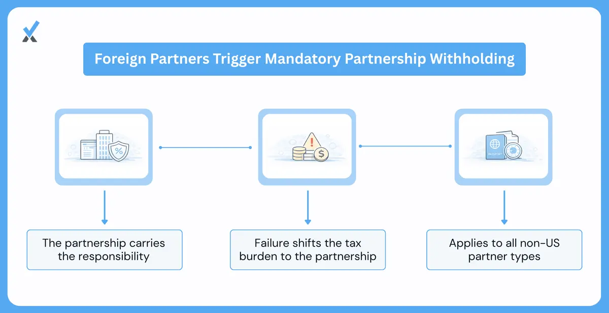 A diagram showing the Section 1446 withholding flow: a partnership with US and foreign partners calculates each foreign partner's allocable ECTI, withholds at the applicable rate, remits quarterly to the IRS, and issues Form 8805 to the foreign partner for use on their US return