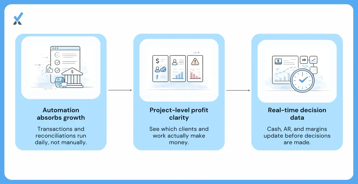 Three components of scalable consulting firm accounting: automated transaction handling (daily bank feed syncs, AI-powered categorization with human review, automated reconciliation, and real-time dashboards without manual report building), project-level profitability tracking by client and service line (versus generic revenue-and-expense statements), and fractional CFO support for strategic decisions at $1M to $5M revenue