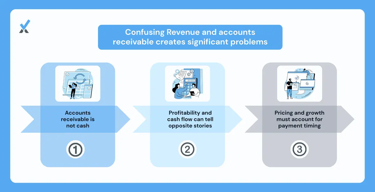 Three cash flow failure scenarios caused by confusing accounts receivable with cash: over-hiring against uncollected invoices, misleading profitability analysis, and mispriced working capital gaps