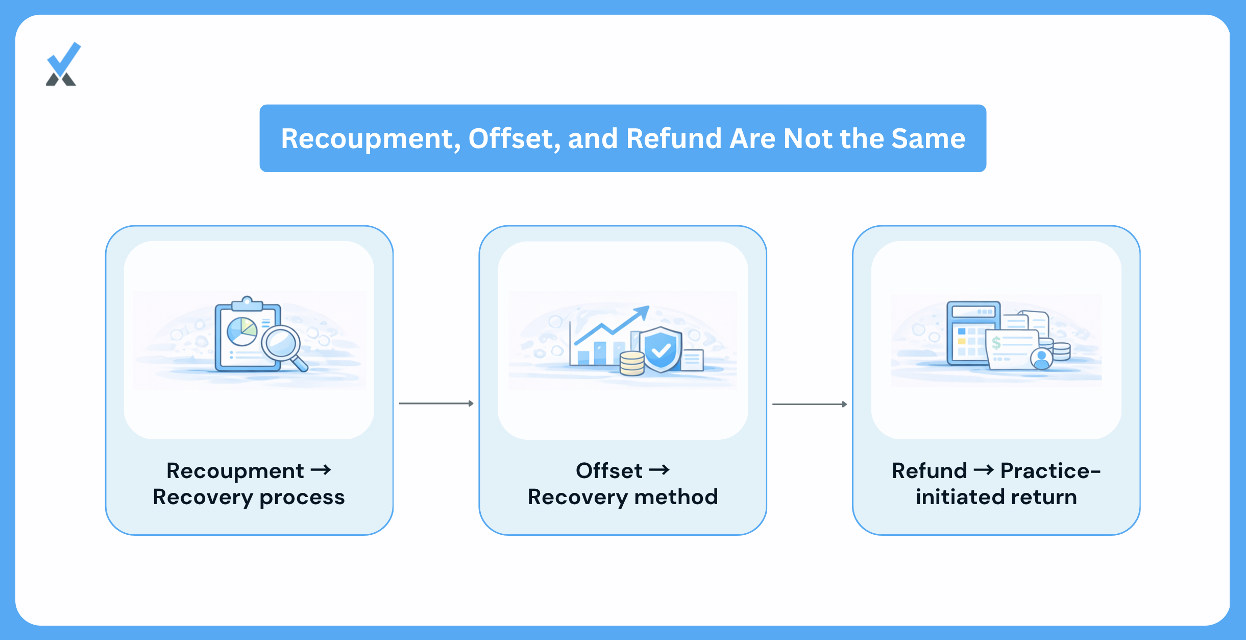 Recoupment Versus Offset Versus Refund the Actual Differences