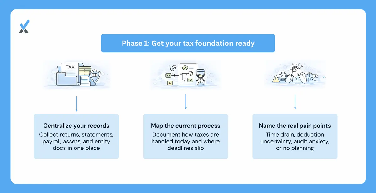 A four-step preparation framework for Phase 1 showing the document organization folder, a current-process documentation template, a pain point identification exercise, and a goals-setting worksheet used to evaluate providers against specific outcomes