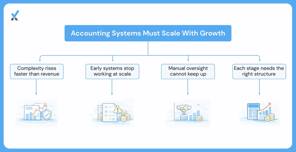 Accounting for a growing business follows predictable patterns.