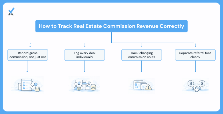 How to track real estate commission income: record gross commission earned, brokerage splits, referral fees, and per-transaction detail including property address, closing date, and split tier