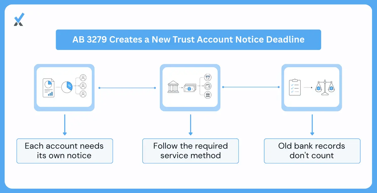 What Ab 3279 Requires of the Attorney Directly
