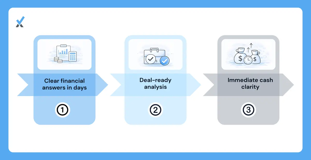 A four-category output reference for on-demand CFO deliverables showing financial analysis and modeling in 2-5 business days, deal evaluation including due diligence and valuation, cash flow solutions for immediate liquidity questions, and strategic recommendations grounded in margin and ROI analysis