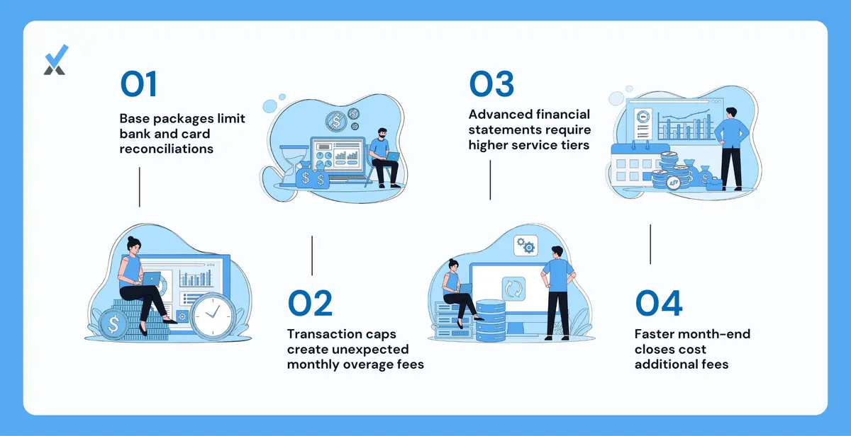 A breakdown of standard bookkeeping package inclusions showing bank reconciliation, transaction categorization, and financial statements with their typical volume limits