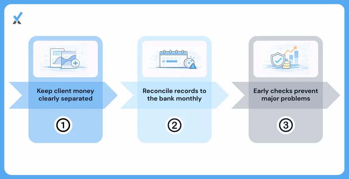 A three-control documentation framework for client fund management showing a dedicated client fund account holding only client money, individual per-client ledgers with full transaction history, and monthly reconciliation confirming the ledger total matches the account balance