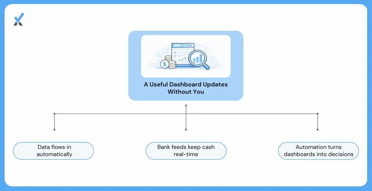A three-component technical architecture for an automatic property management dashboard showing direct accounting platform integration triggering on transaction posting, automated bank feed connectivity updating cash and trust account balances as money moves, and rule-based alerts configured for occupancy thresholds, maintenance budget overruns, trust account variances, and collection rate drops