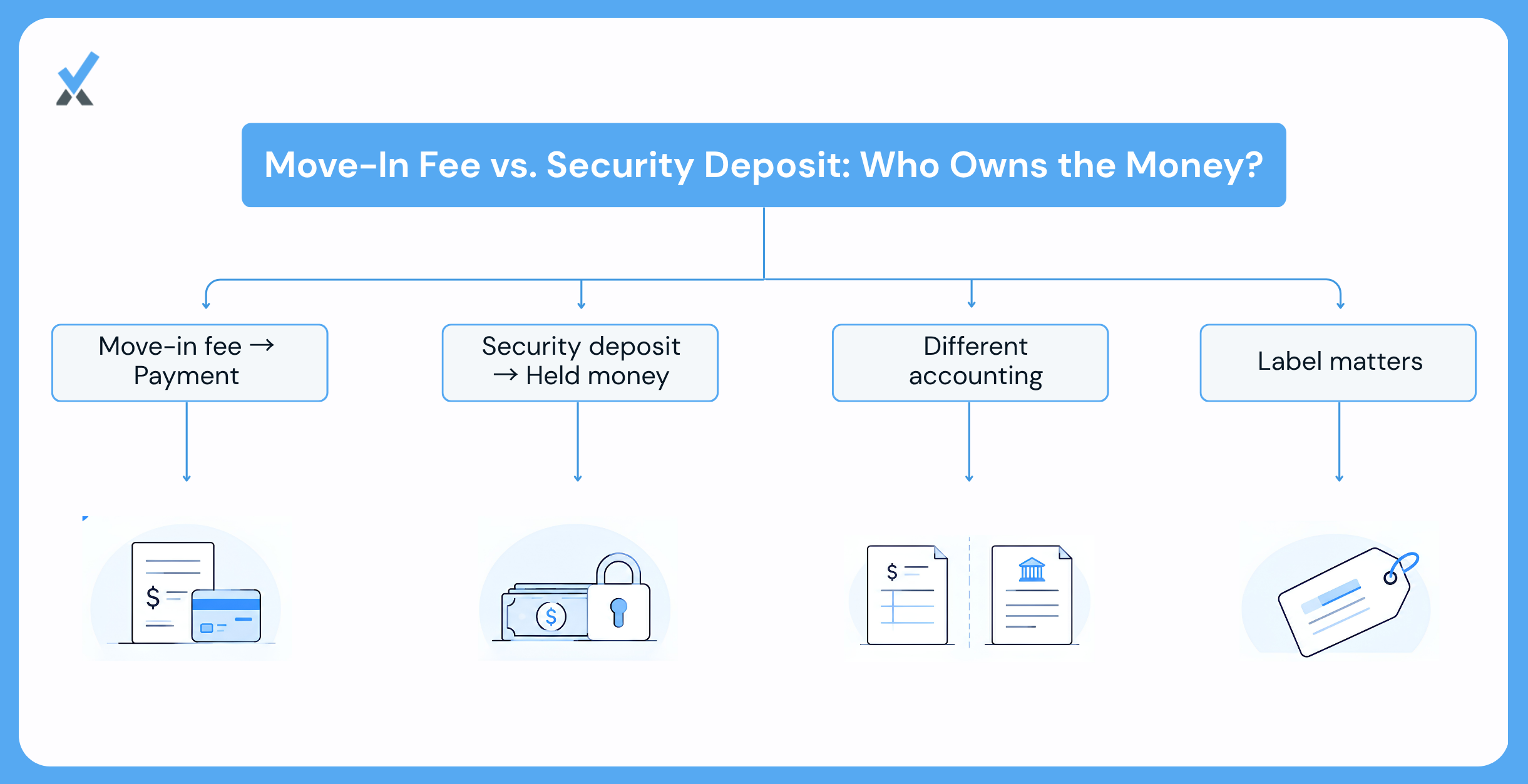 A Move in Fee and a Security Deposit Are Not the Same Kind of Money