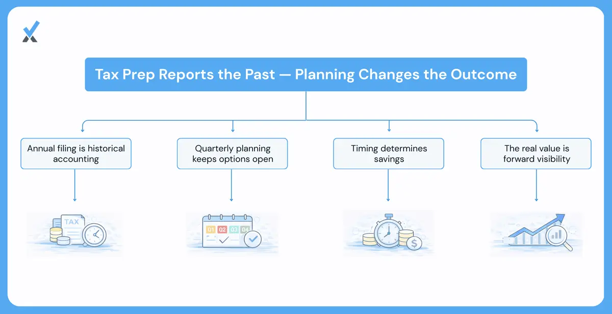 A two-column timeline contrasting annual tax preparation (backward-looking: 12 months of decisions already made, filed by April, zero remaining flexibility) versus quarterly tax planning (forward-looking: reviewed at each quarter-close with 3-9 months of decisions still ahead, actions identified while there is still time to act on them)