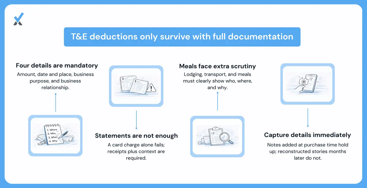 An IRS-compliant T&E expense record showing the four required documentation elements: amount, date and place, business purpose, and the business relationship of everyone present