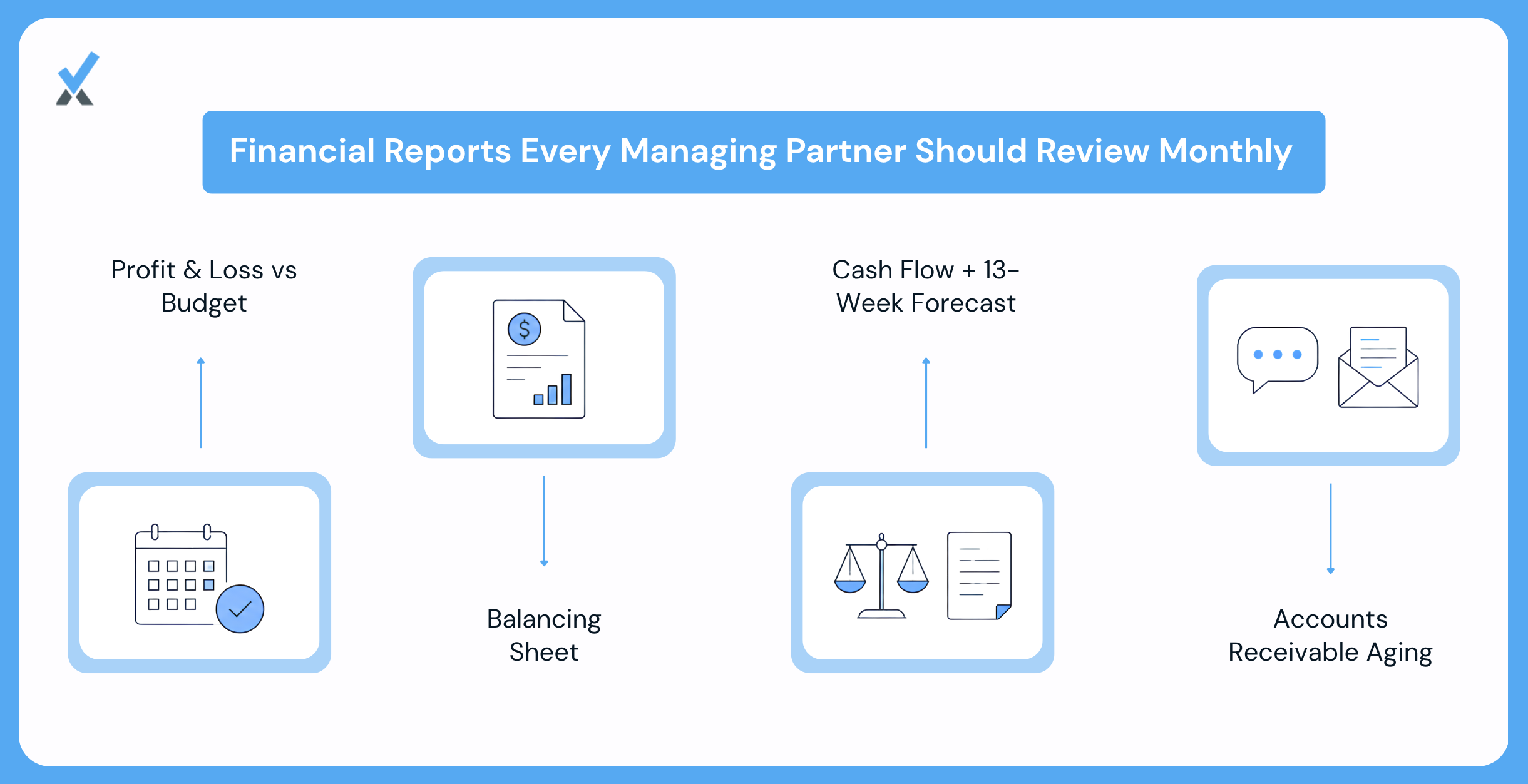 The Four Standard Reports