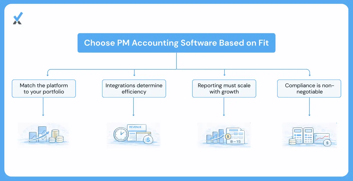 A decision matrix showing the four criteria for choosing PM accounting software: portfolio type and mix, integration compatibility with the existing PM platform, owner reporting capabilities for on-demand P&Ls, and trust accounting compliance by state