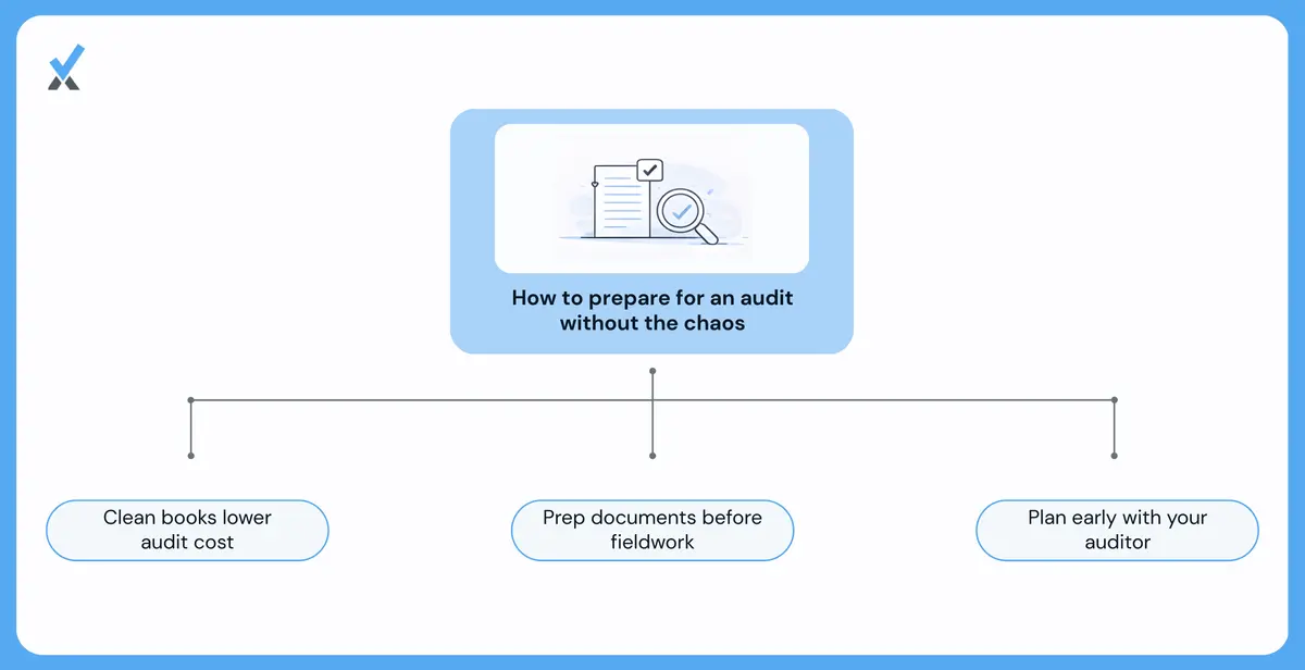 Checklist showing how clean monthly books, organized documentation, early auditor engagement, and proactive fixes reduce audit cost and duration