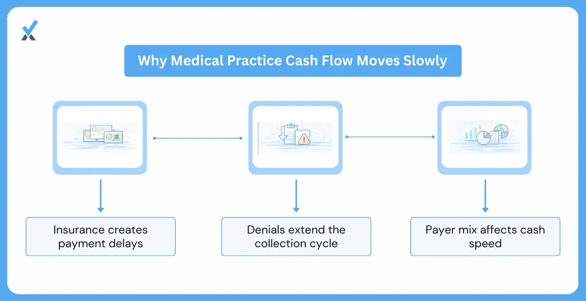 Why Does Medical Practice Cash Flow Behave Differently From Other Businesses