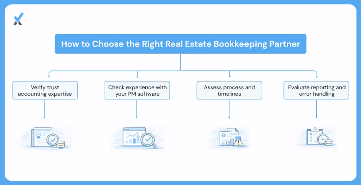 Six questions to evaluate a real estate bookkeeping provider: trust accounting knowledge, PM software experience, close timeline commitment, property onboarding process, reporting package, and error handling procedures