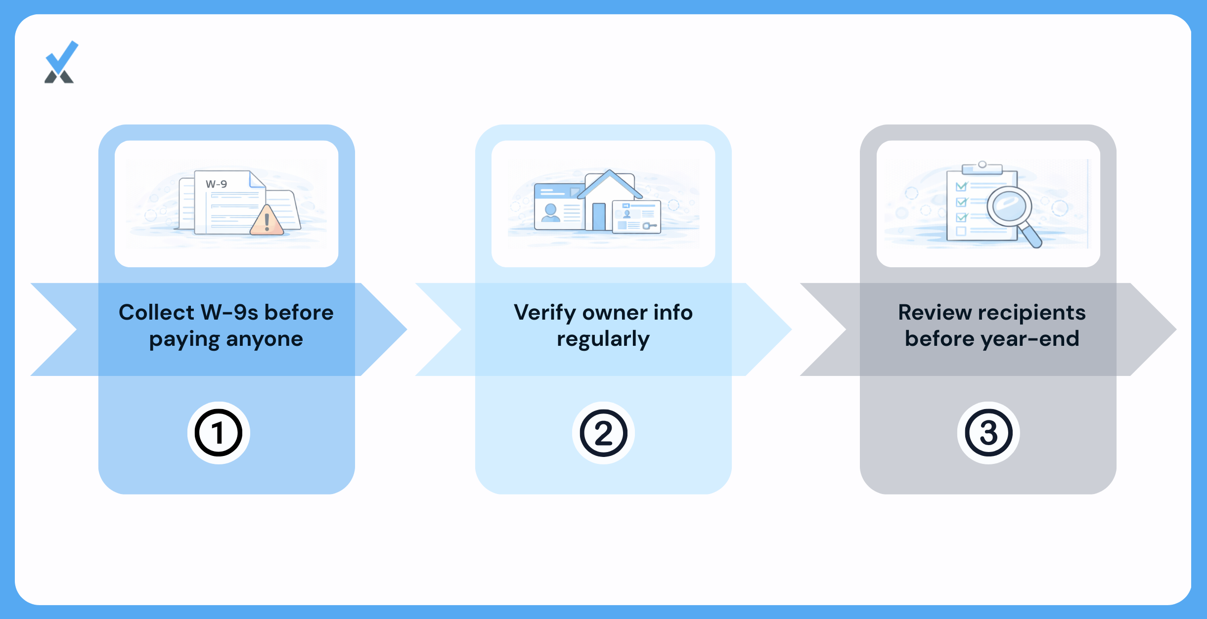 A five-practice year-round compliance framework showing W-9 collection as a vendor payment prerequisite, annual owner tax information verification in November, real-time entity change flagging when ownership restructures occur, centralized vendor payment routing through a single AP system, and a December pre-filing review to resolve any gaps before January deadline pressure