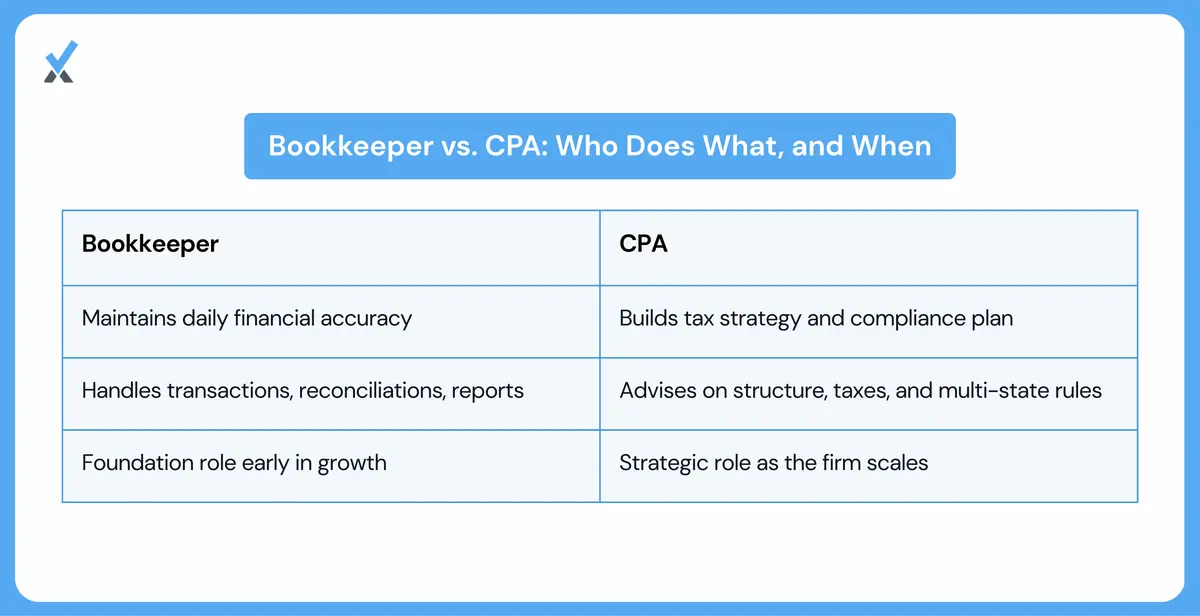 Decision framework showing when to start with a bookkeeper, add a CPA, and when a firm needs both working together