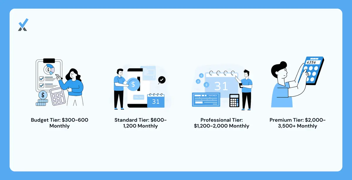 A four-tier bookkeeping pricing ladder showing the budget tier for simple businesses under $300K, the standard tier as the baseline for most service businesses, the professional tier that adds cash flow forecasting and AP/AR management, and the premium tier with fractional CFO advisory for established businesses above $3M