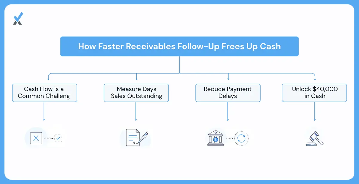 What Can Better Receivables Follow up Save a Worked Example