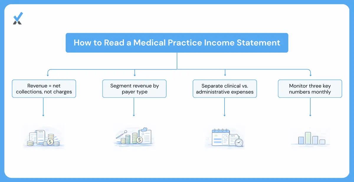 Medical practice income statement structure showing net collections by payer category, clinical and administrative expense separation, and provider compensation as a distinct section with overhead and net margin calculations