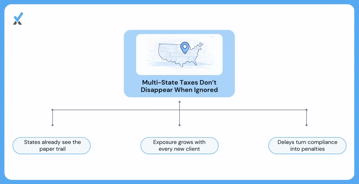 Ignoring multi-state tax compliance does not reduce the obligation.