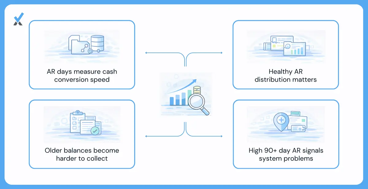 Healthcare accounts receivable aging distribution diagram showing percentage targets for each aging bucket from current to 90-plus days and collection probability at each stage