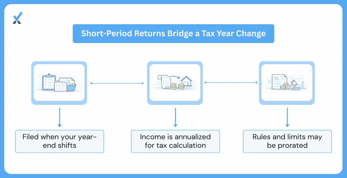 A timeline showing a December 31 to June 30 tax year change, with a six-month short-period return bridging the transition, and an annualization calculation converting the six-month income to a 12-month equivalent before tax is computed and prorated back
