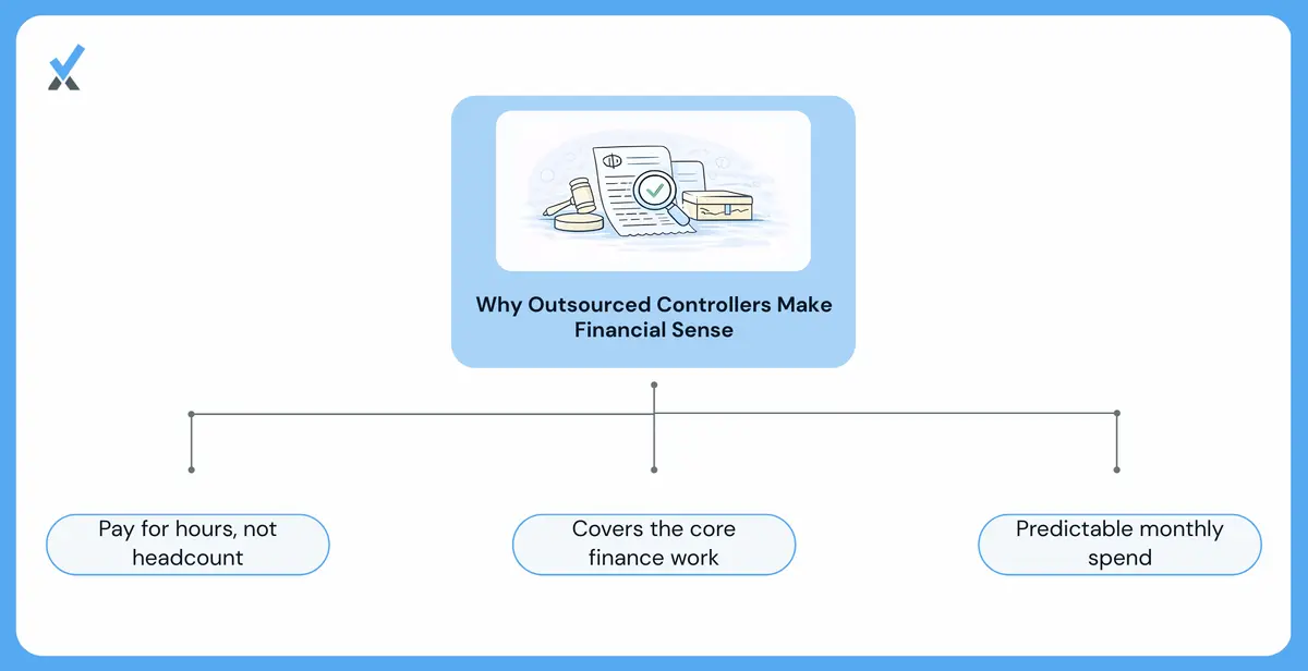 A cost comparison between a full-time controller at $90,000-$150,000 per year and an outsourced controller arrangement at 40-60% less, broken down by deliverables included