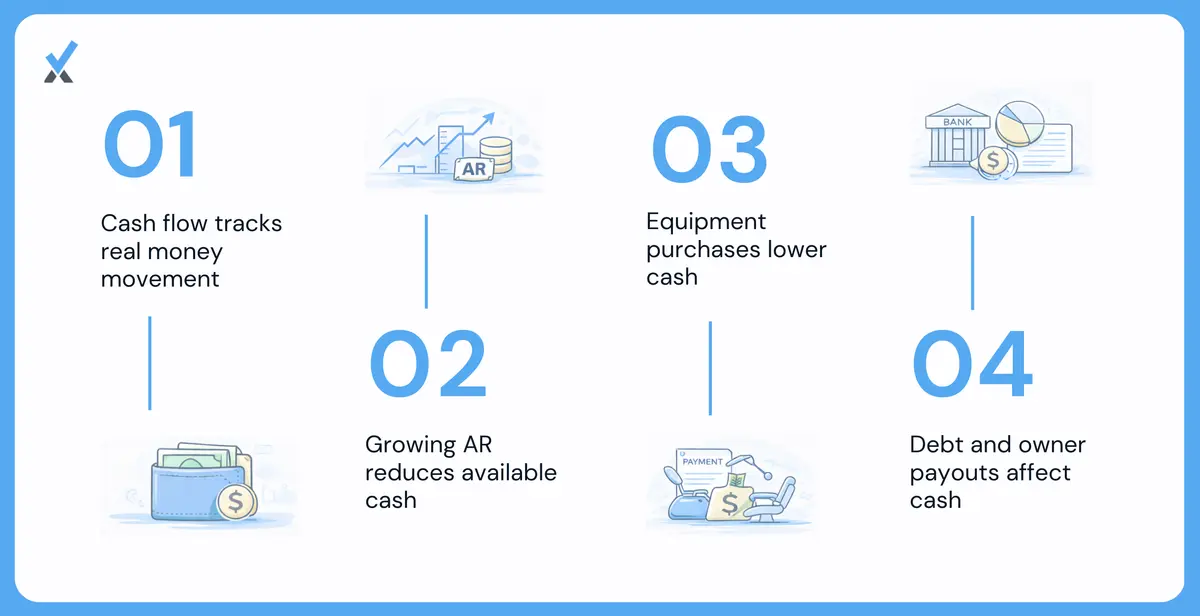 Medical practice cash flow statement showing operating cash flow reconciliation from net income to actual cash, investing activities for equipment purchases, and financing activities including owner distributions and loan payments