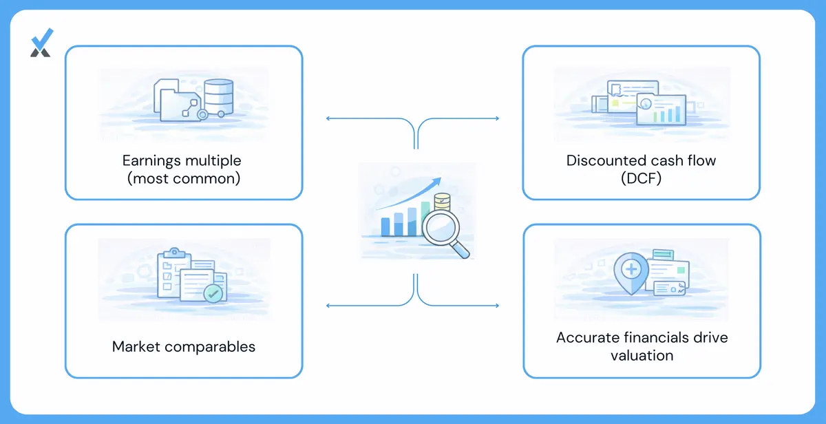 Three medical practice valuation methods: EBITDA multiple showing 3x to 7x range applied to normalized earnings with risk multiple discount example, discounted cash flow sensitivity to historical data quality, and market comparables requiring normalized financials for comparable positioning