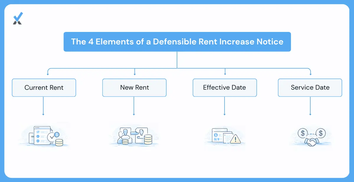 The Four Elements Every Compliant Notice Needs