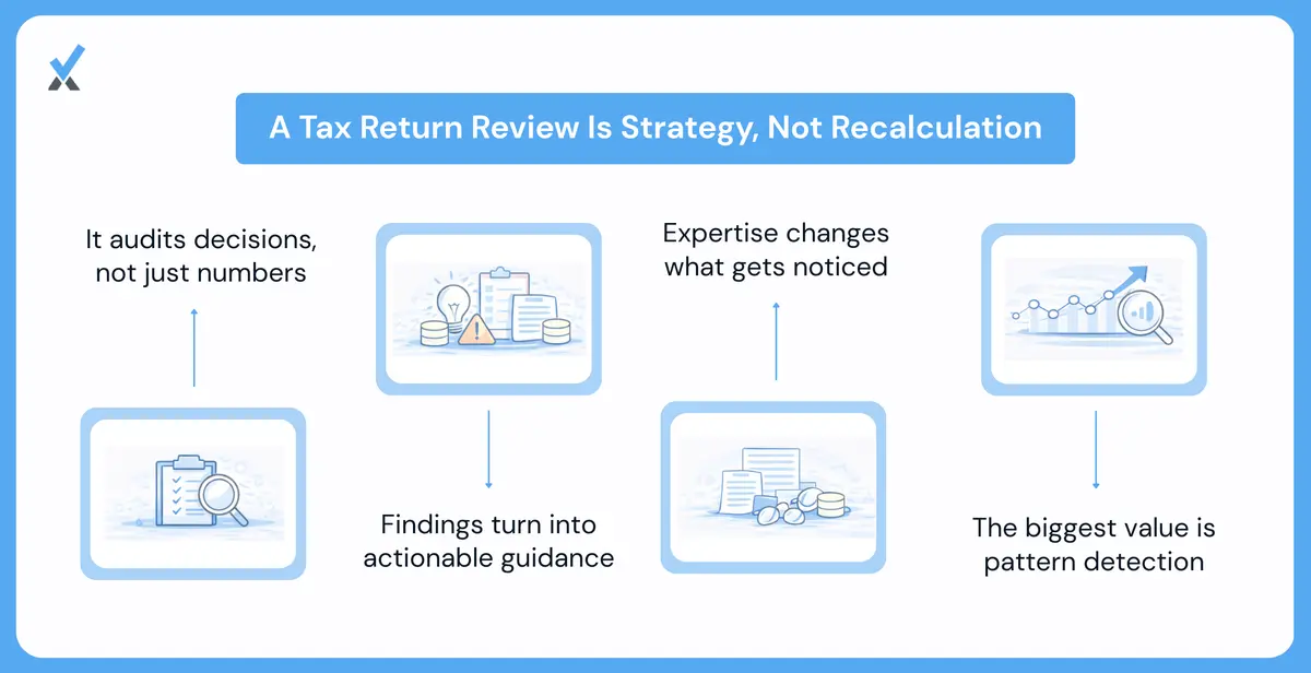 Diagram showing a tax return review examining entity structure, compensation, state filings, and deduction maximization