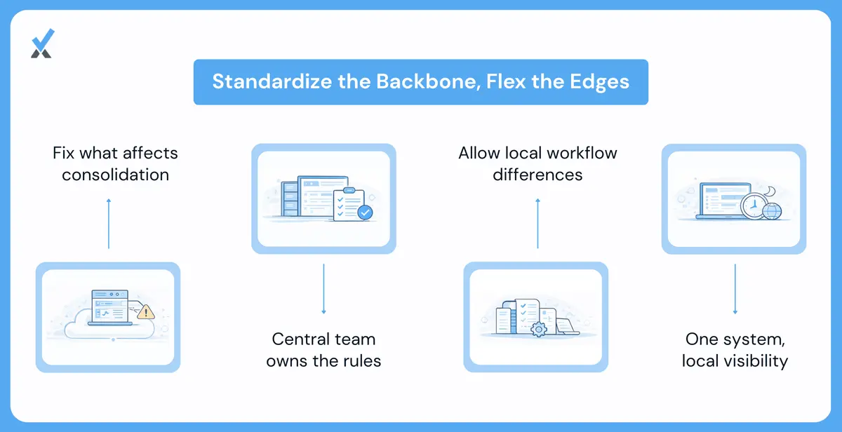 Diagram showing which parts of multi-location accounting must be standardized centrally versus where local offices can vary