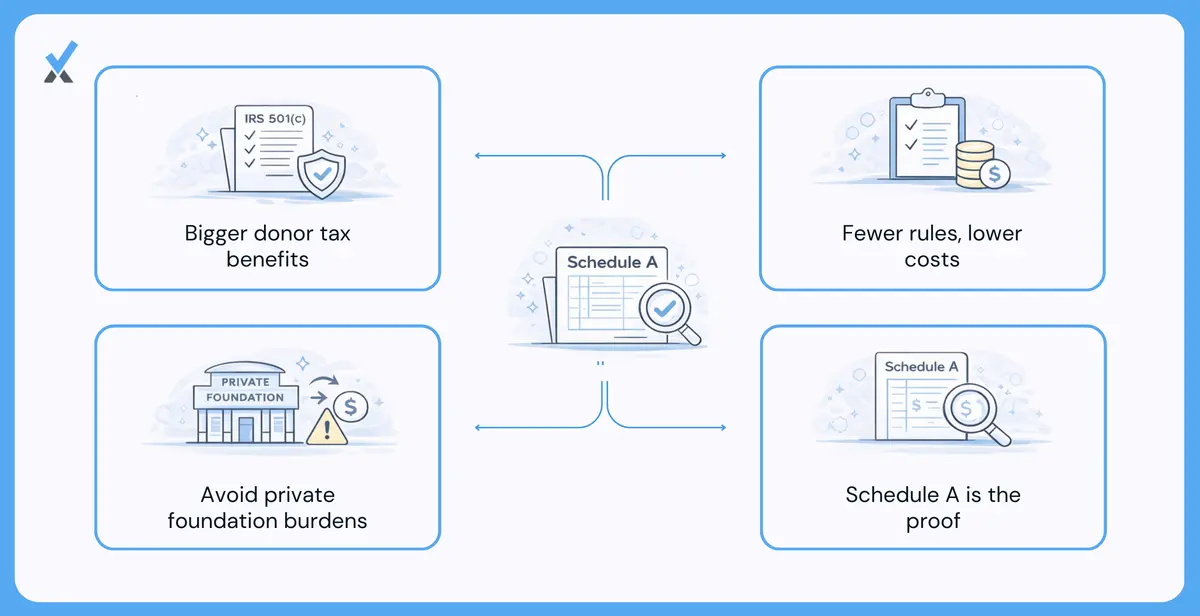 A comparison chart showing public charity advantages versus private foundation burdens: donor deduction limits, excise tax on investment income, annual distribution requirements, and self-dealing restrictions
