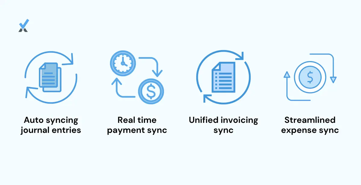 Diagram showing payroll, accounts payable, accounts receivable, and bookkeeping updating each other automatically on a single connected platform