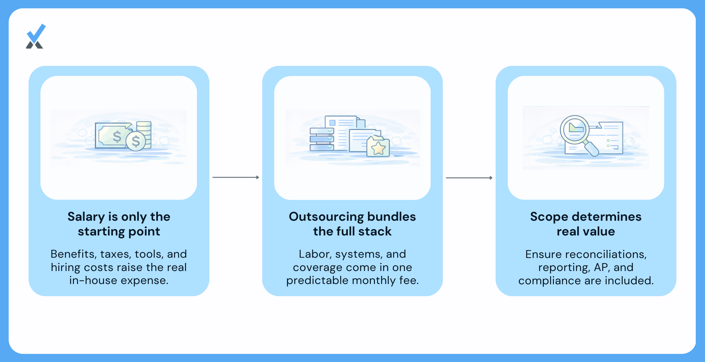 Chart breaking down the fully loaded cost of an in-house bookkeeper versus outsourced PM accounting at 220 doors