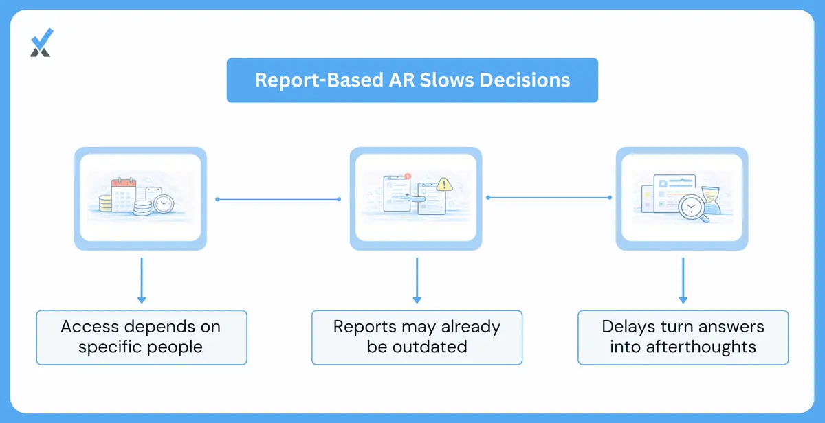 A side-by-side comparison of report-based AR retrieval (five steps, one gatekeeper, stale data) versus dashboard-based AR visibility (one screen, self-service, current data)