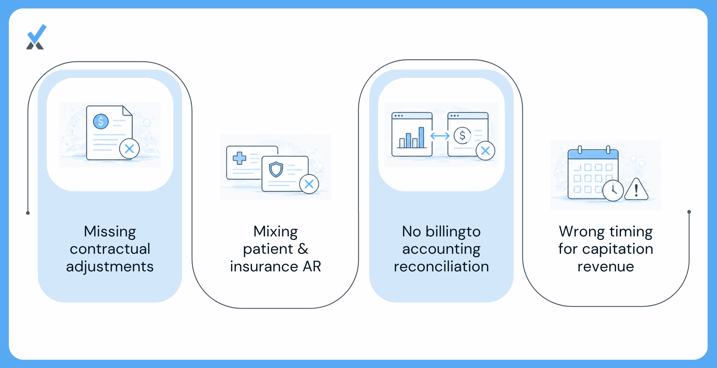 A four-mistake diagnostic for elevated medical practice AR days showing payments posted without contractual adjustments, patient and insurer AR combined in one account, billing-to-accounting reconciliation never completed at month-end, and capitation booked in the wrong period