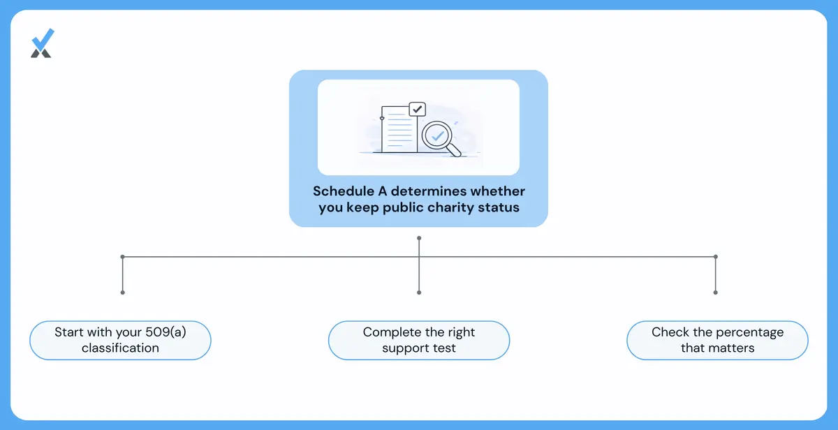 A step-by-step Schedule A completion guide showing how to confirm 509(a) classification from the IRS determination letter, select Part II or Part III, apply the 2% per-donor cap, and verify the 33 1/3% threshold is met