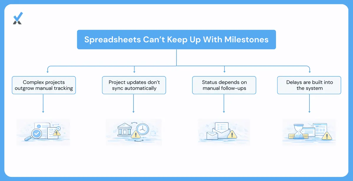 A billing tracker spreadsheet showing a milestone marked 'in progress' three weeks after project completion, next to the project management tool showing it as complete