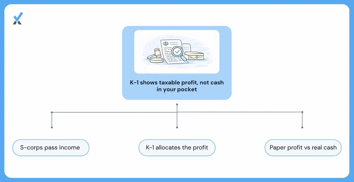 A diagram showing how S-corp income, losses, and credits flow through the Schedule K-1 to each shareholder's personal tax return based on ownership percentage