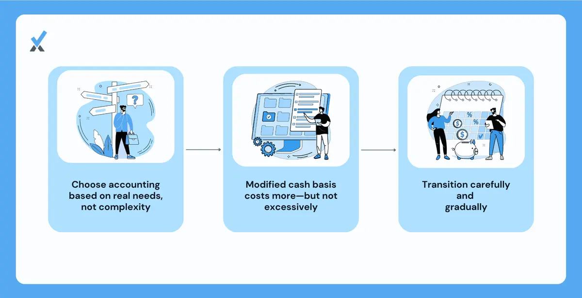 A decision framework for choosing between cash and modified cash basis, with five diagnostic questions about equipment value, monthly P&L volatility, borrowing needs, inventory, and billing timing, alongside a transition checklist showing year-end implementation, CPA involvement, and a three-month adjustment period