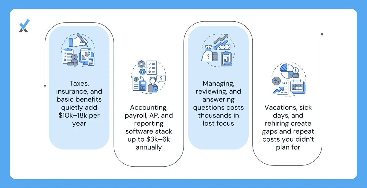 A breakdown of the six hidden cost categories that add $23,000-48,000 to an in-house bookkeeper's base salary: benefits, software, training, management time, backup coverage, and hiring cycle costs