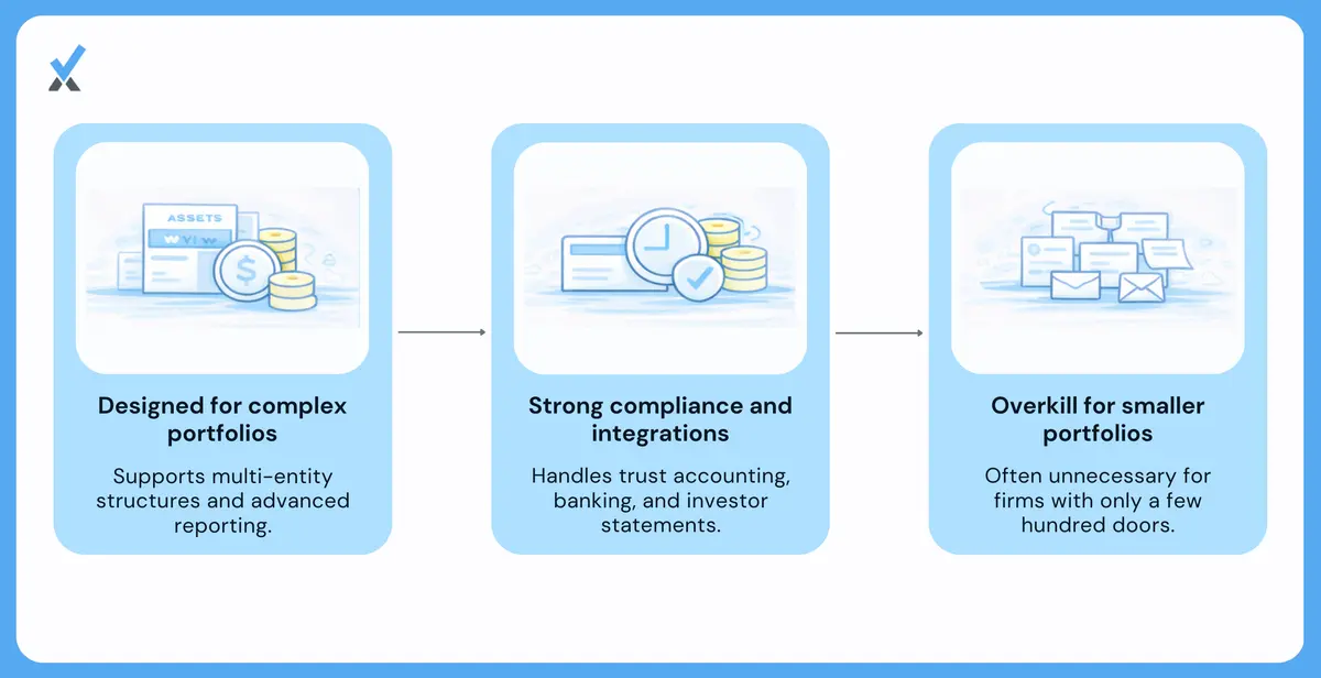 A cost and complexity breakdown of Yardi Voyager showing implementation timeline in months, licensing cost relative to mid-market platforms, and the staffing requirement for ongoing system management in a portfolio of 1,000-plus units