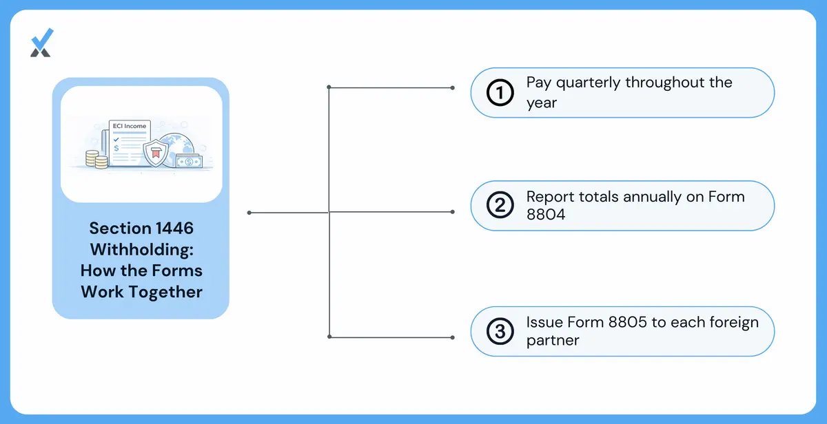 A compliance calendar showing Form 8813 quarterly estimated payment deadlines on April, June, September, and December 15, followed by Form 8804 annual return and Form 8805 partner statements due March 15