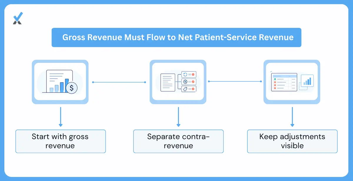How the Revenue Section Is Meant to Flow