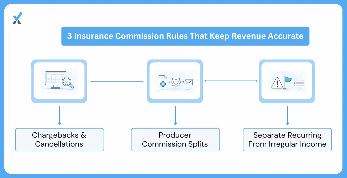 Chargebacks, Producer Splits and Contingent Income